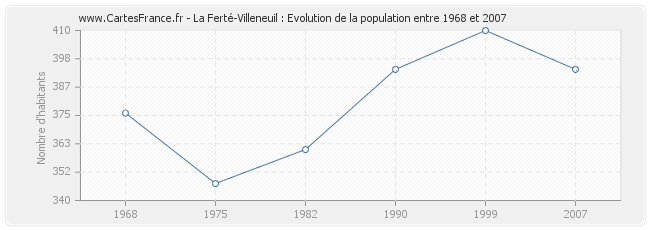Population La Ferté-Villeneuil